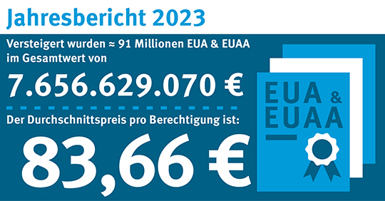 Publikation Deutsche Versteigerungen von Emissionsberechtigungen Jahresbericht 2023