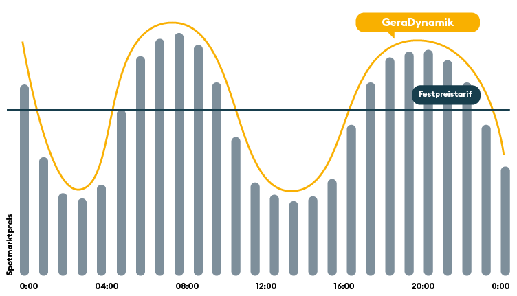 Grafik Tarif GeraDynamik