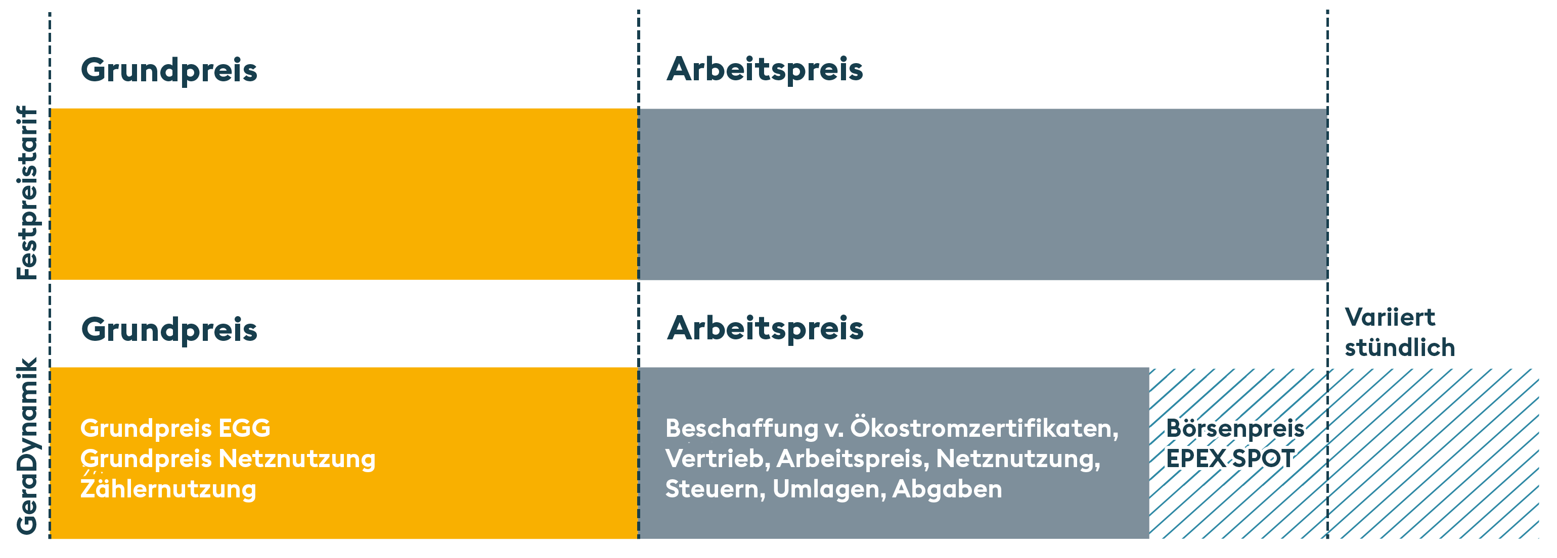 GeraDynamik - So setzt sich der Preis zusammen